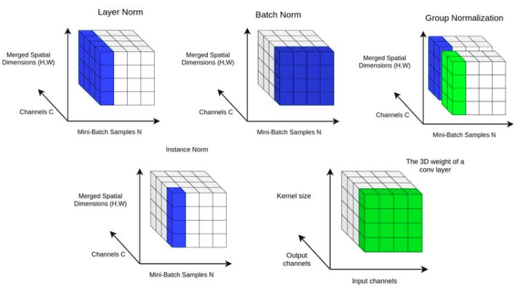 In-layer normalization techniques for training very deep neural networks
