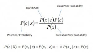Introduction to Naive Bayes Classifiers