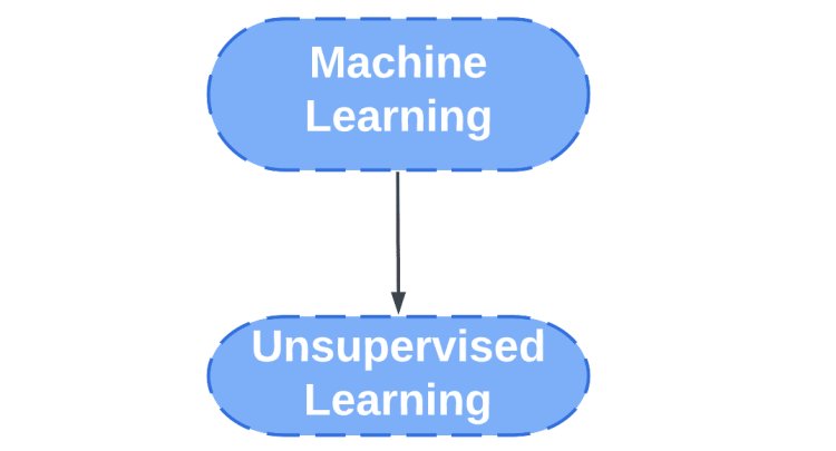 What is Unsupervised Learning?