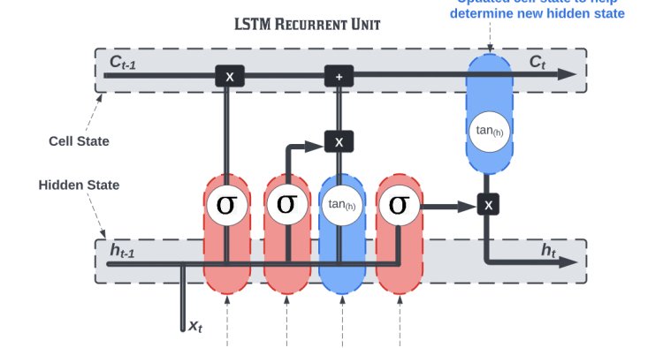 Introduction to Long Short Term Memory (LSTM)