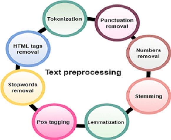 Understanding Tokenization, Stemming, and Lemmatization in NLP | by Ravjot Singh | Jun, 2024