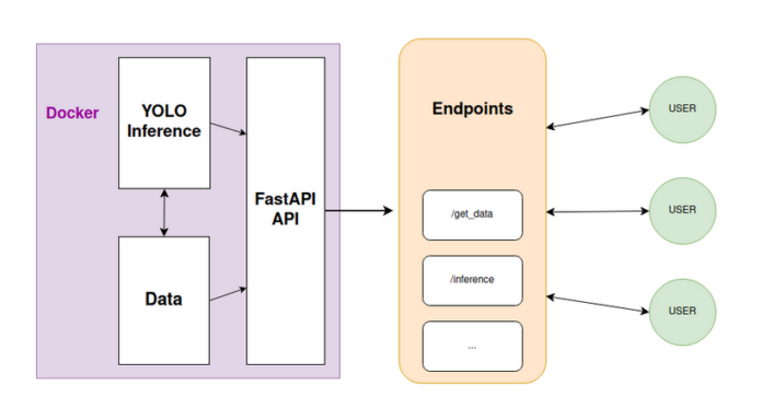 YOLO Inference with Docker via API | by Javier Martínez Ojeda | Jul, 2024