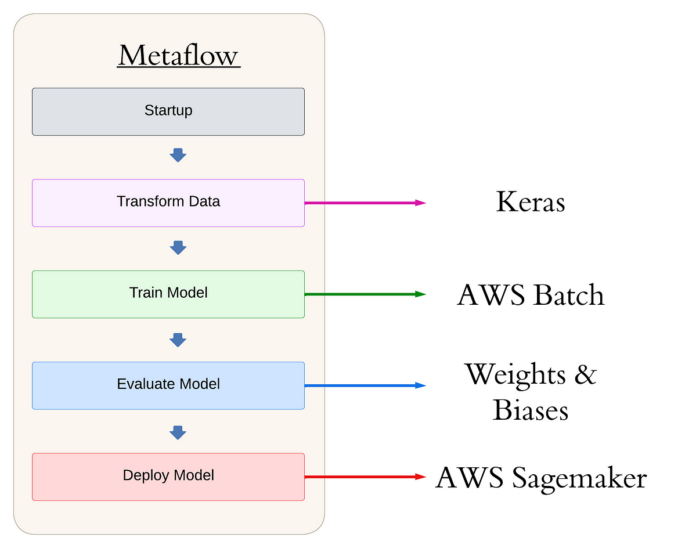 Streamlining Object Detection with Metaflow, AWS, and Weights & Biases | by Ed Izaguirre | Jul, 2024