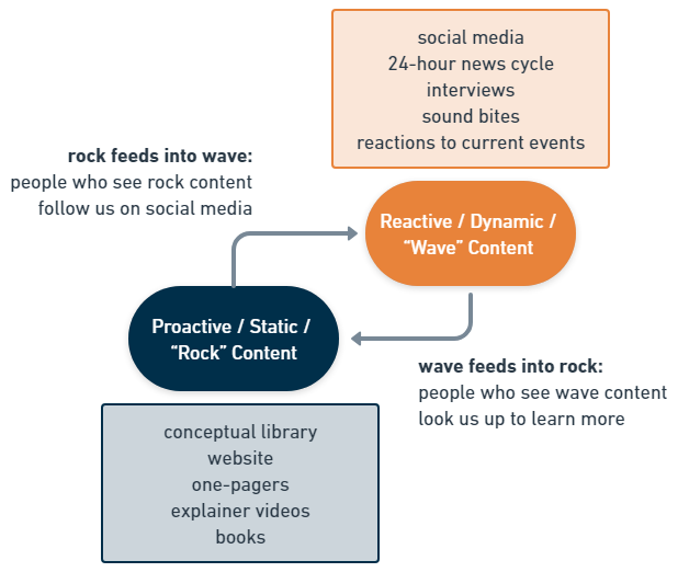 A diagram of rock content feeding into wave, and wave into rock.