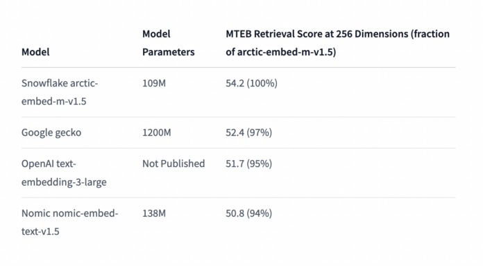 Snowflake-Arctic-Embed-m-v1.5 Released: A 109M Parameters Groundbreaking Text Embedding Model with Enhanced Compression and Performance Capabilities