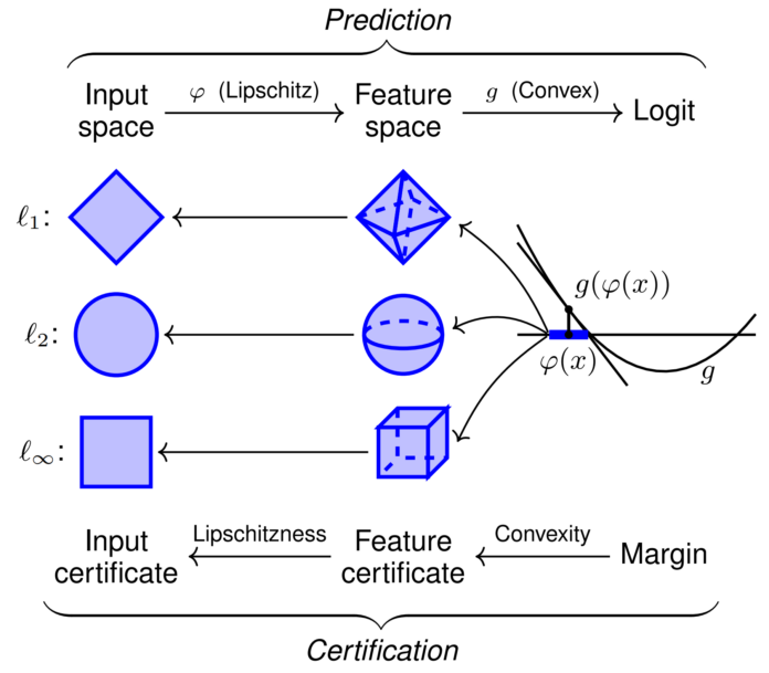 Asymmetric Certified Robustness via Feature-Convex Neural Networks – The Berkeley Artificial Intelligence Research Blog