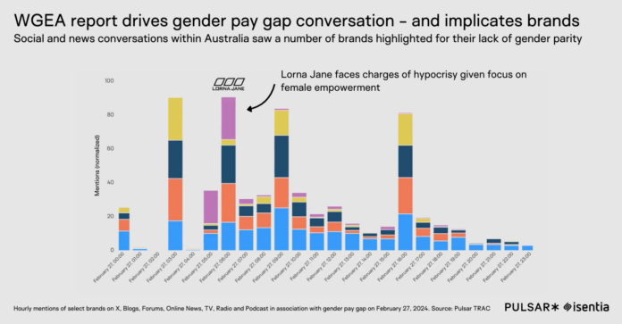 Brands Under Media & Social Fire After Gender Pay Gap Research Launch